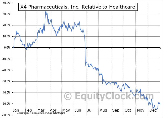XFOR Relative to the Sector XFOR Relative to the Sector