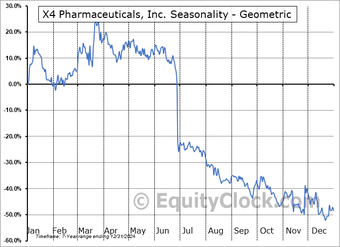 X4 Pharmaceuticals, Inc. (NASD:XFOR) Geometric Average Seasonal Chart X4 Pharmaceuticals, Inc. (NASD:XFOR) Seasonality