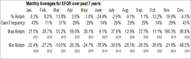 Monthly X4 Pharmaceuticals, Inc. (NASD:XFOR) Data Monthly Seasonal X4 Pharmaceuticals, Inc. (NASD:XFOR)