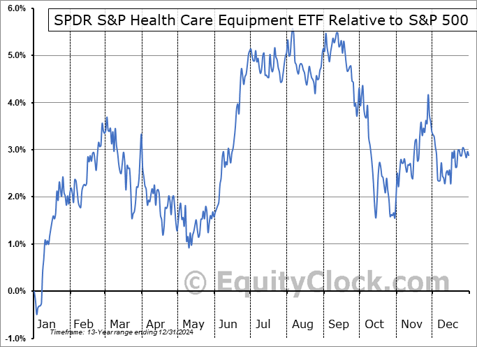 XHE Relative to the S&P 500 XHE Relative to the S&P 500