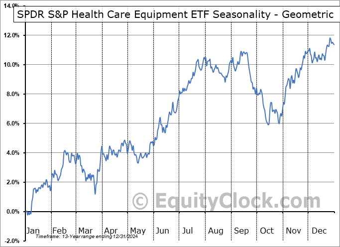 SPDR S&P Health Care Equipment ETF (NYSE:XHE) Geometric Average Seasonal Chart SPDR S&P Health Care Equipment ETF (NYSE:XHE) Seasonality