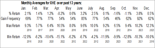 Monthly SPDR S&P Health Care Equipment ETF (NYSE:XHE) Data Monthly Seasonal SPDR S&P Health Care Equipment ETF (NYSE:XHE)