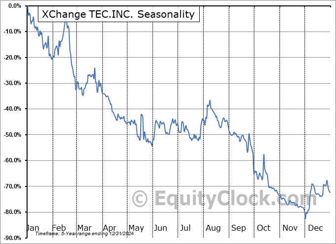 XChange TEC.INC. (NASD:XHG) Arithmetic Average Seasonal Chart XChange TEC.INC. (NASD:XHG) Seasonality