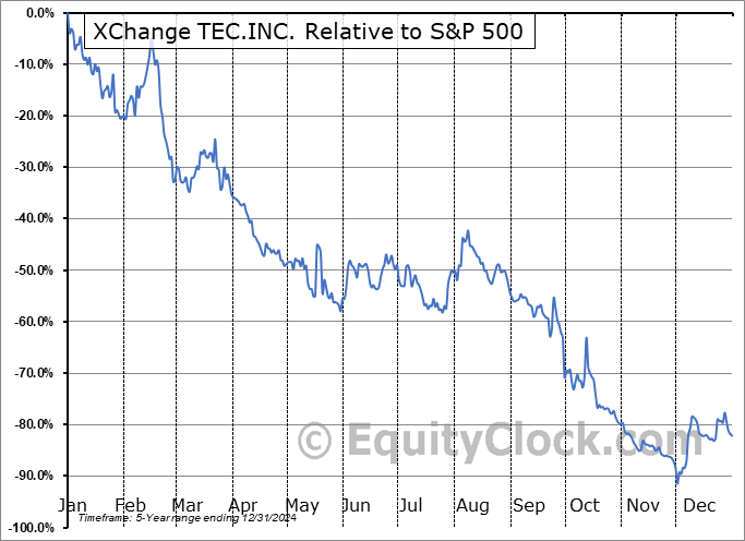 XHG Relative to the S&P 500 XHG Relative to the S&P 500
