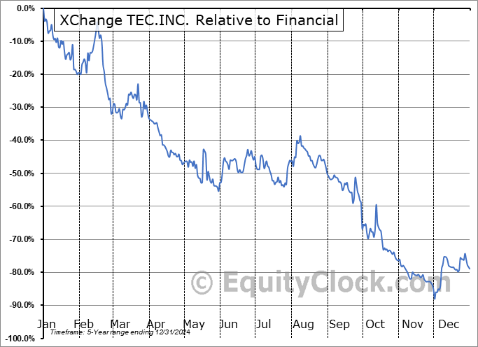 XHG Relative to the Sector XHG Relative to the Sector