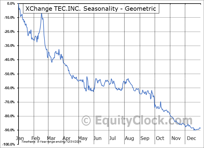 XChange TEC.INC. (NASD:XHG) Geometric Average Seasonal Chart XChange TEC.INC. (NASD:XHG) Seasonality