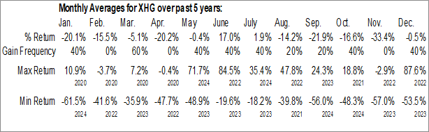 Monthly XChange TEC.INC. (NASD:XHG) Data Monthly Seasonal XChange TEC.INC. (NASD:XHG)