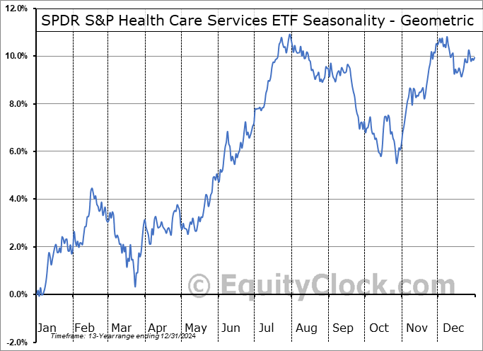 SPDR S&P Health Care Services ETF (NYSE:XHS) Geometric Average Seasonal Chart SPDR S&P Health Care Services ETF (NYSE:XHS) Seasonality