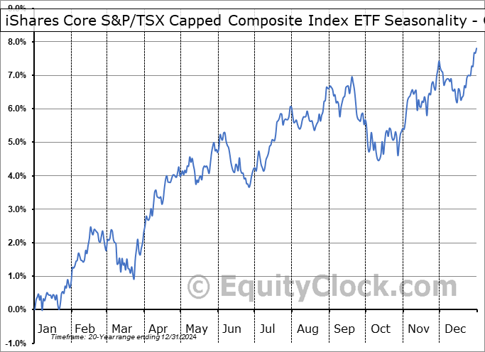 iShares Core S&P/TSX Capped Composite Index ETF (TSE:XIC.TO) Geometric Average Seasonal Chart iShares Core S&P/TSX Capped Composite Index ETF (TSE:XIC.TO) Seasonality