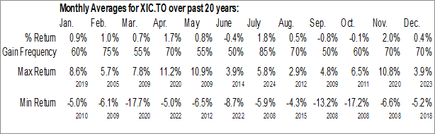 Monthly iShares Core S&P/TSX Capped Composite Index ETF (TSE:XIC.TO) Data Monthly Seasonal iShares Core S&P/TSX Capped Composite Index ETF (TSE:XIC.TO)