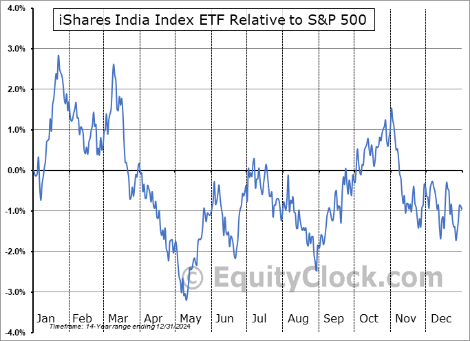 XID.TO Relative to the S&P 500 XID.TO Relative to the S&P 500