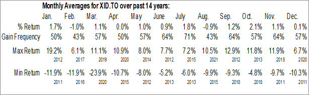 Monthly iShares India Index ETF (TSE:XID.TO) Data Monthly Seasonal iShares India Index ETF (TSE:XID.TO)