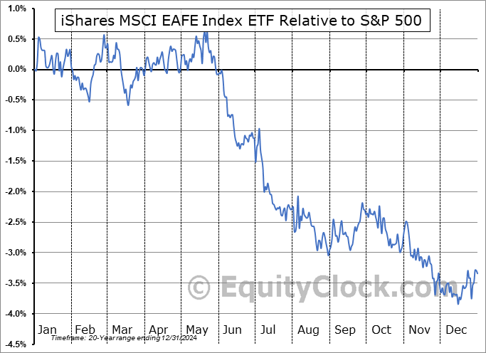 XIN.TO Relative to the S&P 500 XIN.TO Relative to the S&P 500