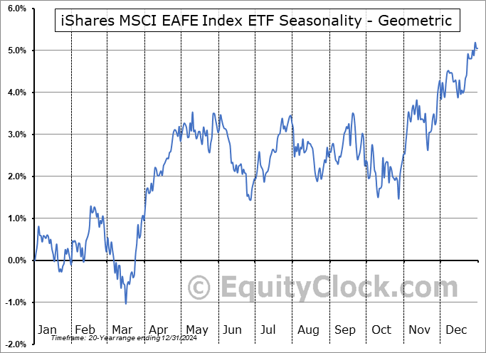 iShares MSCI EAFE Index ETF (CAD-Hedged) (TSE:XIN.TO) Geometric Average Seasonal Chart iShares MSCI EAFE Index ETF (CAD-Hedged) (TSE:XIN.TO) Seasonality