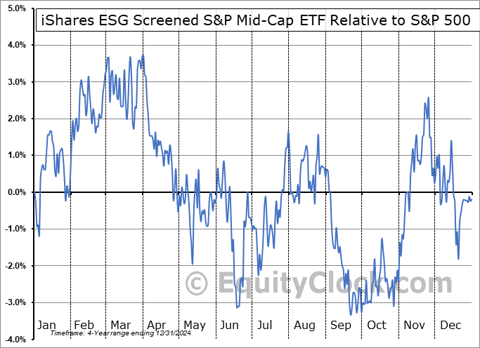 XJH Relative to the S&P 500 XJH Relative to the S&P 500