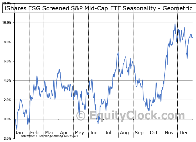 iShares ESG Screened S&P Mid-Cap ETF (AMEX:XJH) Geometric Average Seasonal Chart iShares ESG Screened S&P Mid-Cap ETF (AMEX:XJH) Seasonality