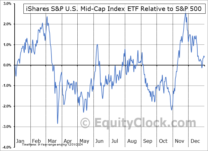 XMH.TO Relative to the S&P 500 XMH.TO Relative to the S&P 500