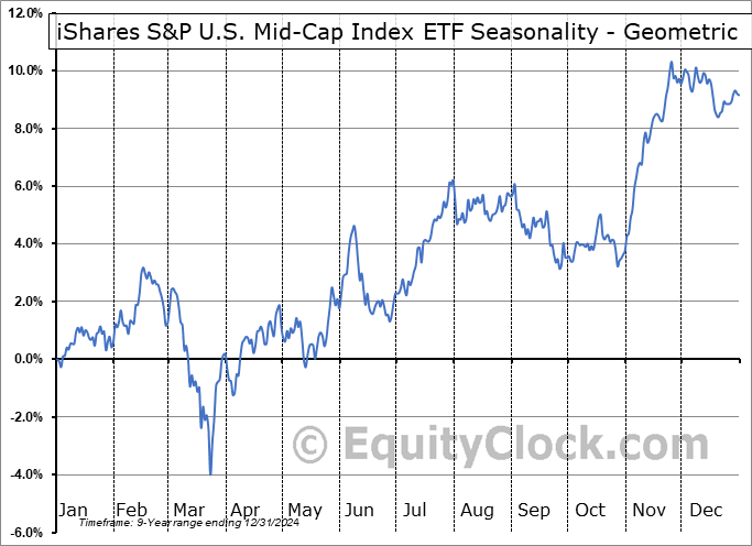 iShares S&P U.S. Mid-Cap Index ETF (CAD-Hedged) (TSE:XMH.TO) Geometric Average Seasonal Chart iShares S&P U.S. Mid-Cap Index ETF (CAD-Hedged) (TSE:XMH.TO) Seasonality