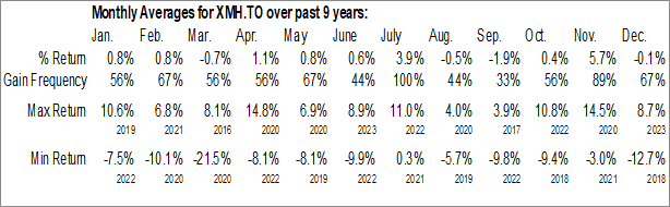 Monthly iShares S&P U.S. Mid-Cap Index ETF (CAD-Hedged) (TSE:XMH.TO) Data Monthly Seasonal iShares S&P U.S. Mid-Cap Index ETF (CAD-Hedged) (TSE:XMH.TO)