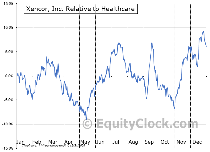XNCR Relative to the Sector XNCR Relative to the Sector