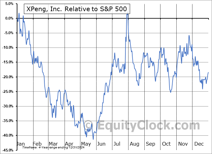 XPEV Relative to the S&P 500 XPEV Relative to the S&P 500
