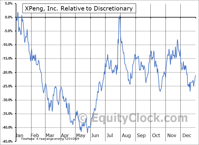 XPEV Relative to the Sector XPEV Relative to the Sector