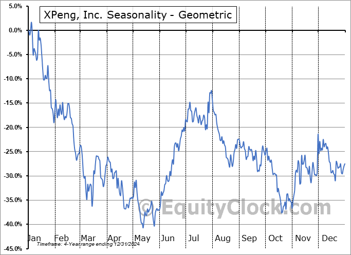 XPeng, Inc. (NYSE:XPEV) Geometric Average Seasonal Chart XPeng, Inc. (NYSE:XPEV) Seasonality