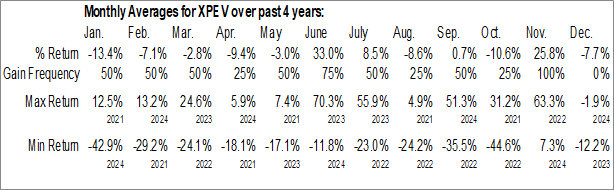 Monthly XPeng, Inc. (NYSE:XPEV) Data Monthly Seasonal XPeng, Inc. (NYSE:XPEV)