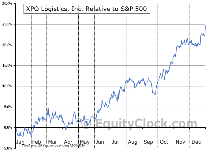 XPO Relative to the S&P 500 XPO Relative to the S&P 500