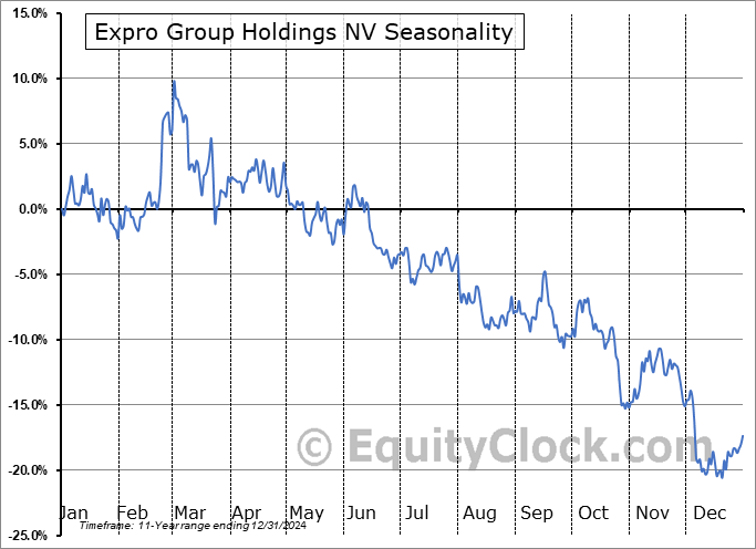 Expro Group Holdings NV (NYSE:XPRO) Arithmetic Average Seasonal Chart Expro Group Holdings NV (NYSE:XPRO) Seasonality