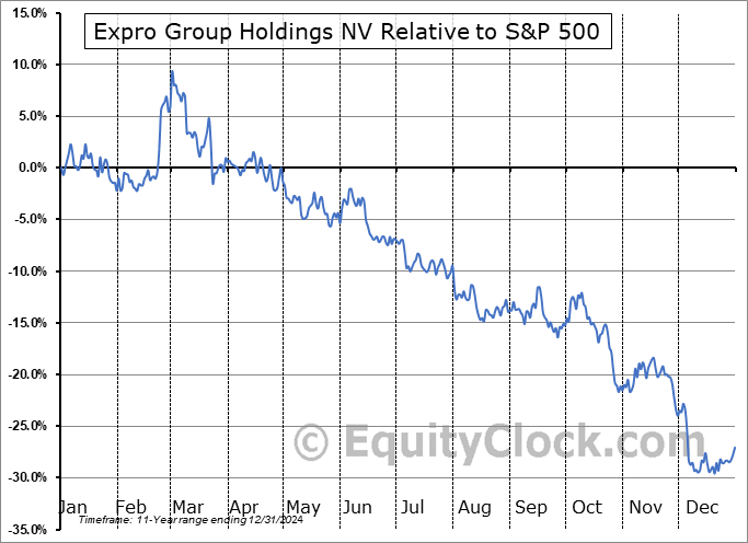 XPRO Relative to the S&P 500 XPRO Relative to the S&P 500