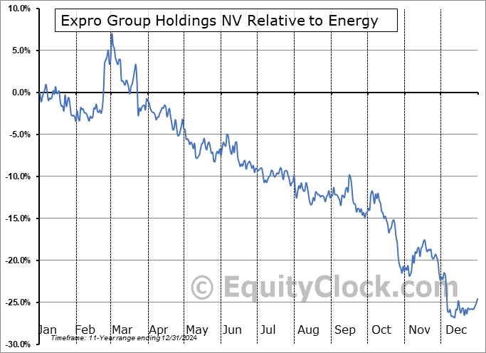 XPRO Relative to the Sector XPRO Relative to the Sector