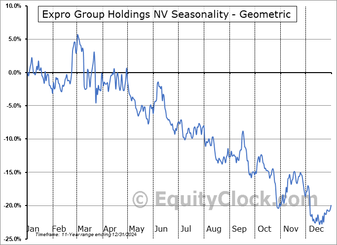 Expro Group Holdings NV (NYSE:XPRO) Geometric Average Seasonal Chart Expro Group Holdings NV (NYSE:XPRO) Seasonality