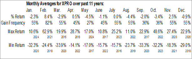 Monthly Expro Group Holdings NV (NYSE:XPRO) Data Monthly Seasonal Expro Group Holdings NV (NYSE:XPRO)