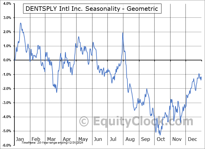DENTSPLY Intl Inc. (NASD:XRAY) Geometric Average Seasonal Chart DENTSPLY Intl Inc. (NASD:XRAY) Seasonality