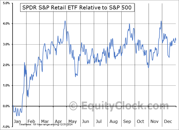 XRT Relative to the S&P 500 XRT Relative to the S&P 500