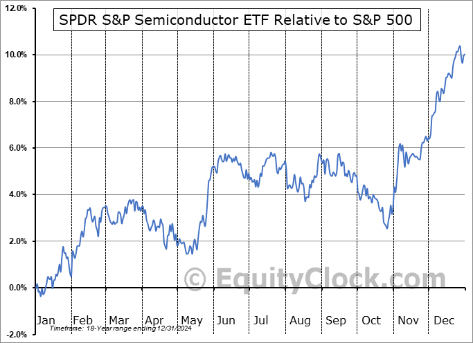 XSD Relative to the S&P 500 XSD Relative to the S&P 500