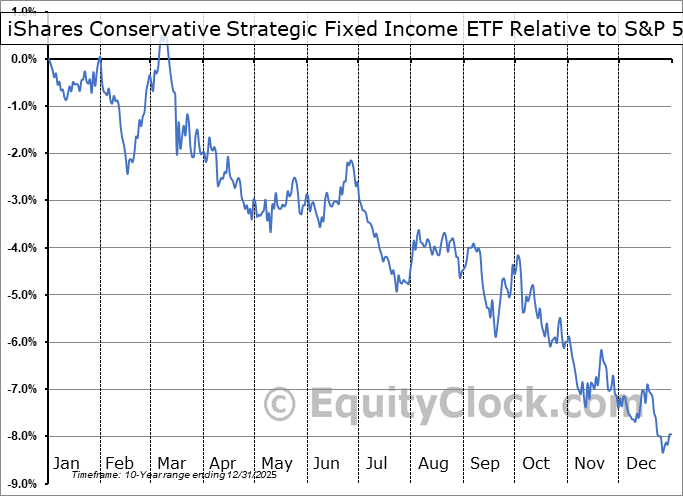 XSE.TO Relative to the S&P 500 XSE.TO Relative to the S&P 500
