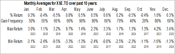 Monthly iShares Conservative Strategic Fixed Income ETF (TSE:XSE.TO) Data Monthly Seasonal iShares Conservative Strategic Fixed Income ETF (TSE:XSE.TO)