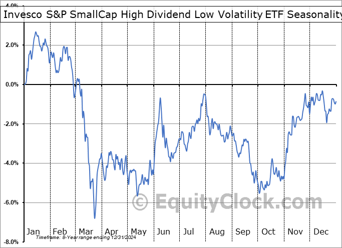 Invesco S&P SmallCap High Dividend Low Volatility ETF (AMEX:XSHD) Arithmetic Average Seasonal Chart Invesco S&P SmallCap High Dividend Low Volatility ETF (AMEX:XSHD) Seasonality