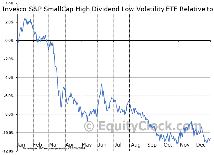 XSHD Relative to the S&P 500 XSHD Relative to the S&P 500