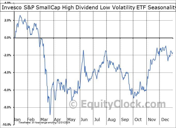 Invesco S&P SmallCap High Dividend Low Volatility ETF (AMEX:XSHD) Geometric Average Seasonal Chart Invesco S&P SmallCap High Dividend Low Volatility ETF (AMEX:XSHD) Seasonality