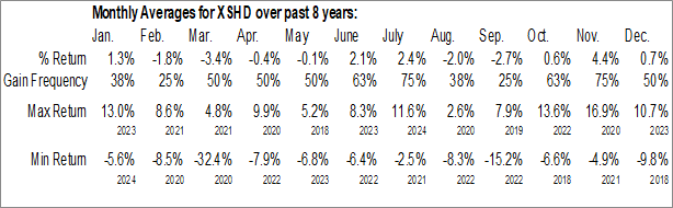 Monthly Invesco S&P SmallCap High Dividend Low Volatility ETF (AMEX:XSHD) Data Monthly Seasonal Invesco S&P SmallCap High Dividend Low Volatility ETF (AMEX:XSHD)