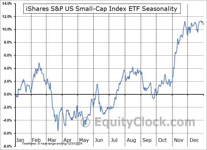 iShares S&P US Small-Cap Index ETF (TSE:XSMC.TO) Arithmetic Average Seasonal Chart iShares S&P US Small-Cap Index ETF (TSE:XSMC.TO) Seasonality