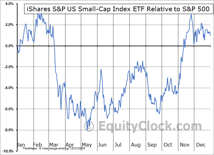 XSMC.TO Relative to the S&P 500 XSMC.TO Relative to the S&P 500