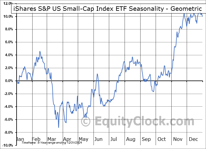 iShares S&P US Small-Cap Index ETF (TSE:XSMC.TO) Geometric Average Seasonal Chart iShares S&P US Small-Cap Index ETF (TSE:XSMC.TO) Seasonality