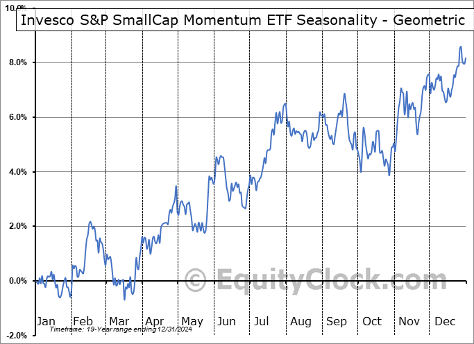 Invesco S&P SmallCap Momentum ETF (AMEX:XSMO) Geometric Average Seasonal Chart Invesco S&P SmallCap Momentum ETF (AMEX:XSMO) Seasonality