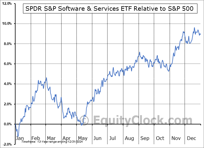 XSW Relative to the S&P 500 XSW Relative to the S&P 500