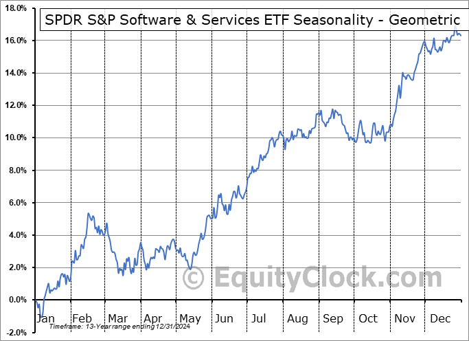 SPDR S&P Software & Services ETF (NYSE:XSW) Geometric Average Seasonal Chart SPDR S&P Software & Services ETF (NYSE:XSW) Seasonality