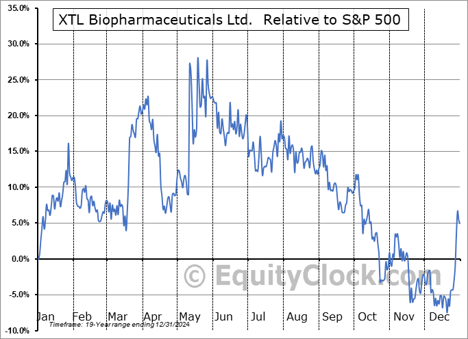 XTLB Relative to the S&P 500 XTLB Relative to the S&P 500